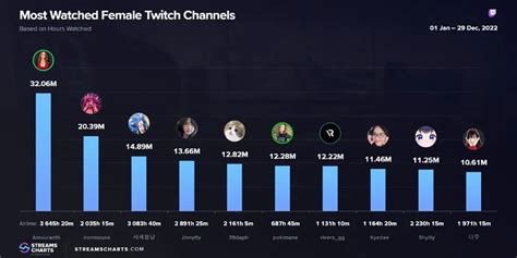 popular female streamers|Top female streamers global by average viewers 2024。